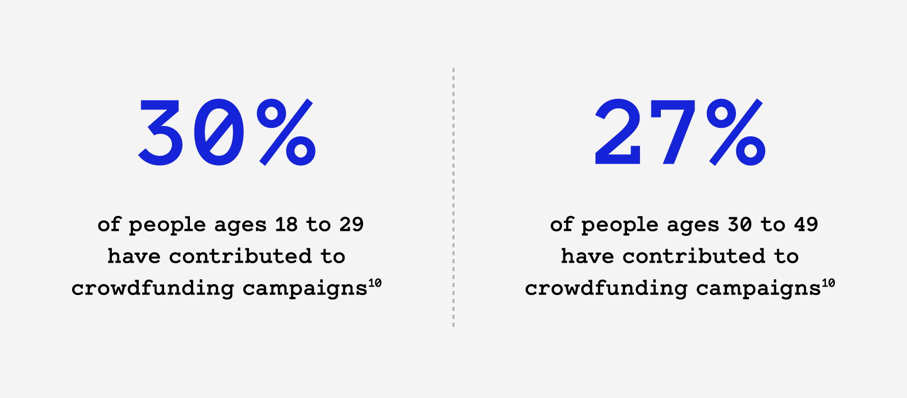 Millennials donors contribute